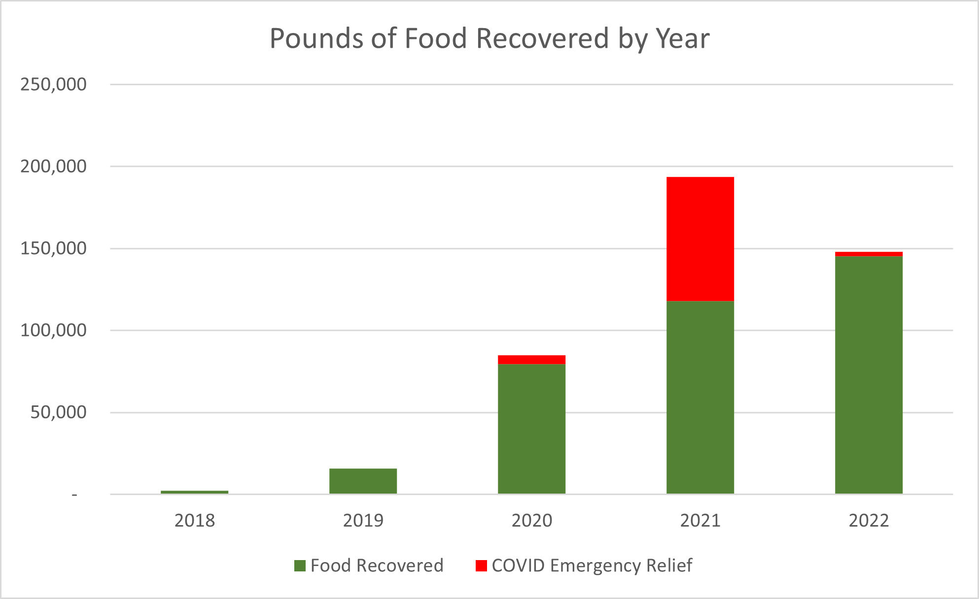 Graph of Meals distributed by year